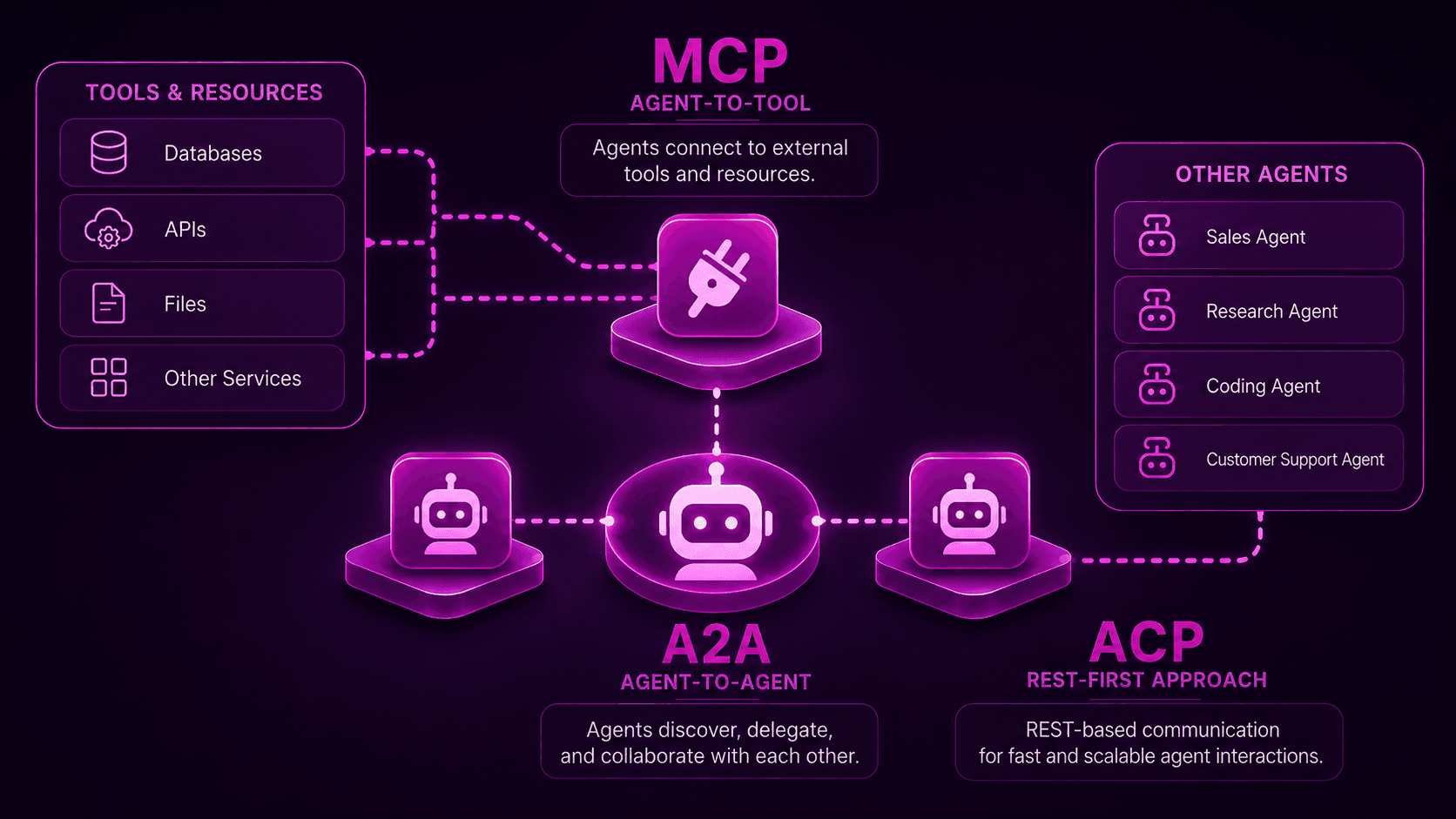 MCP vs A2A vs ACP: How AI Agents Actually Communicate (A Practical Guide)
