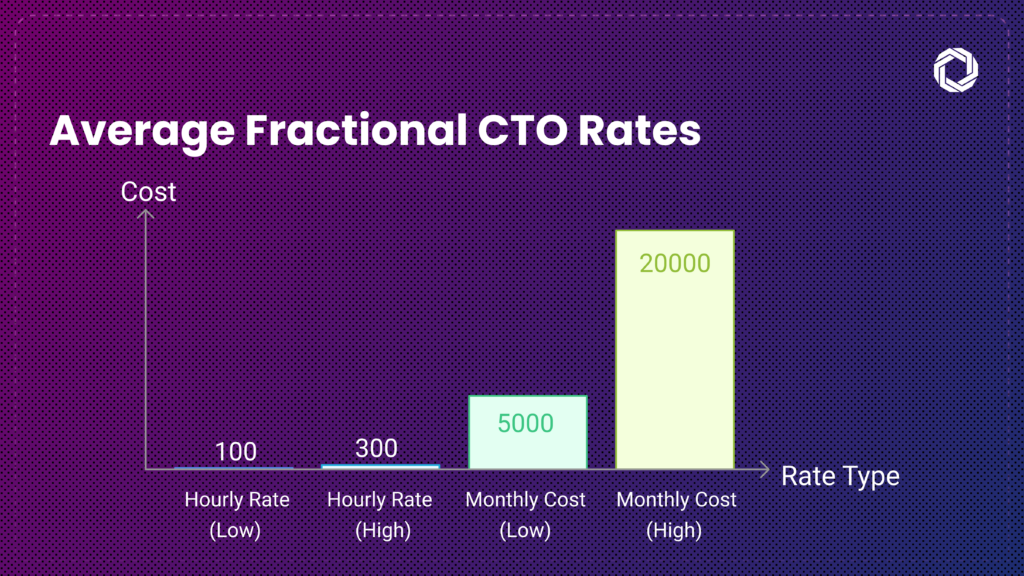 Average Fractional CTO Rates 