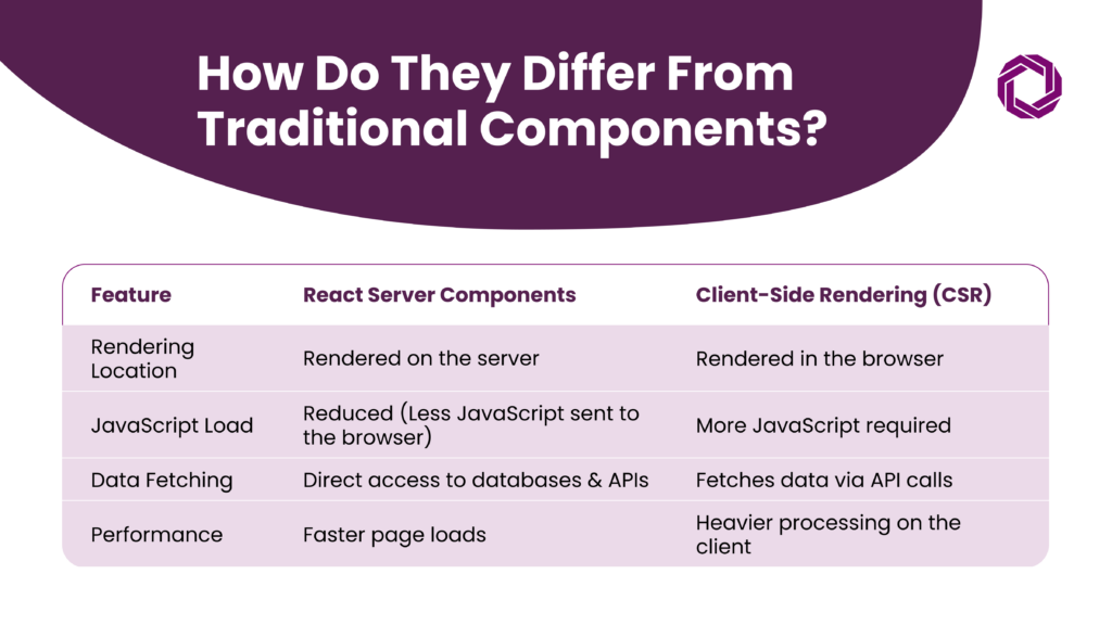 What Are React Server Components?